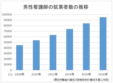 男性看護師の就業者数、10年間で倍増 - 厚生労働省の2018年衛生行政報告例