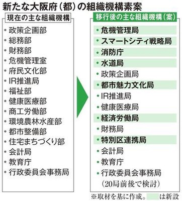 「大阪都」２０局前後設置へ　消防庁、危機管理局など